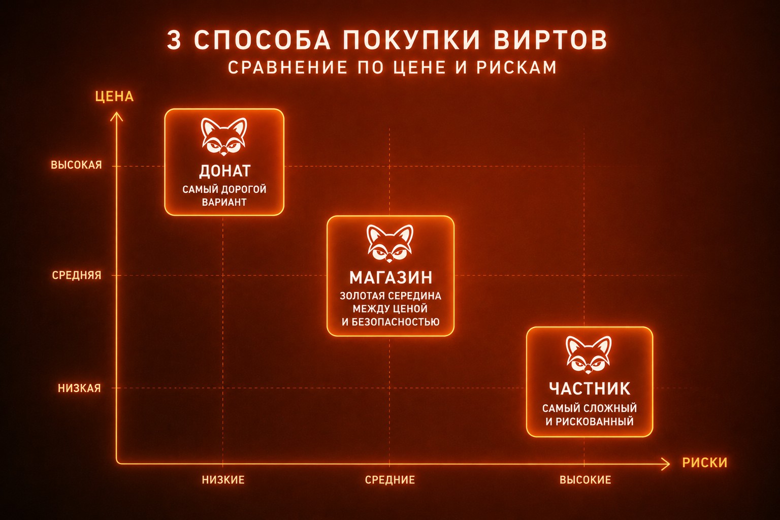 Сравнение 3 способов покупки виртов по ценам и рискам
