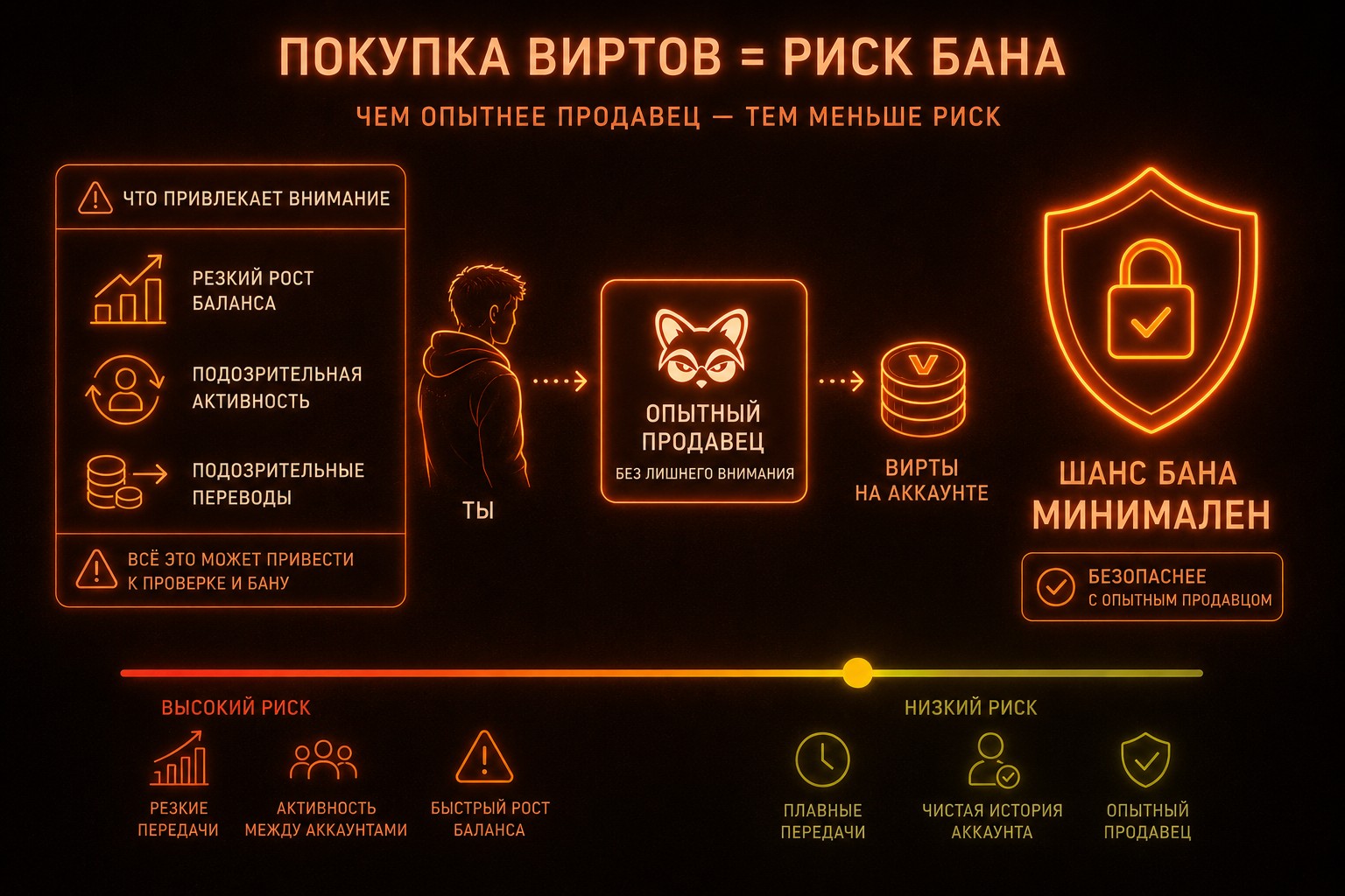 Факторы влияющие на риск бана при покупке виртов